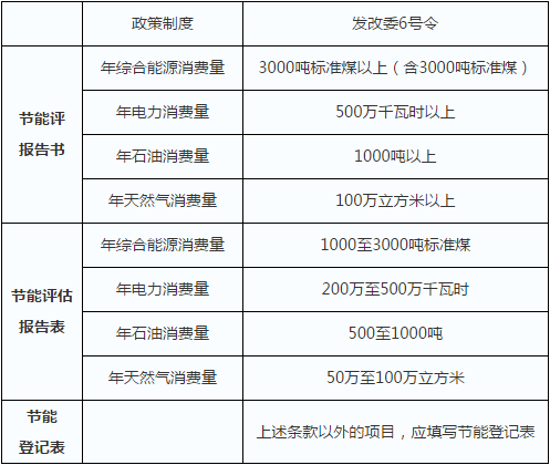 节能评估的类型，那些项目应该做节能评估