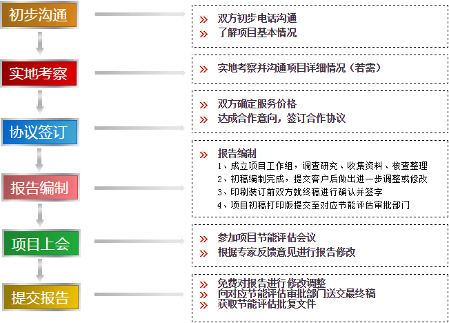 节能评估合作流程图