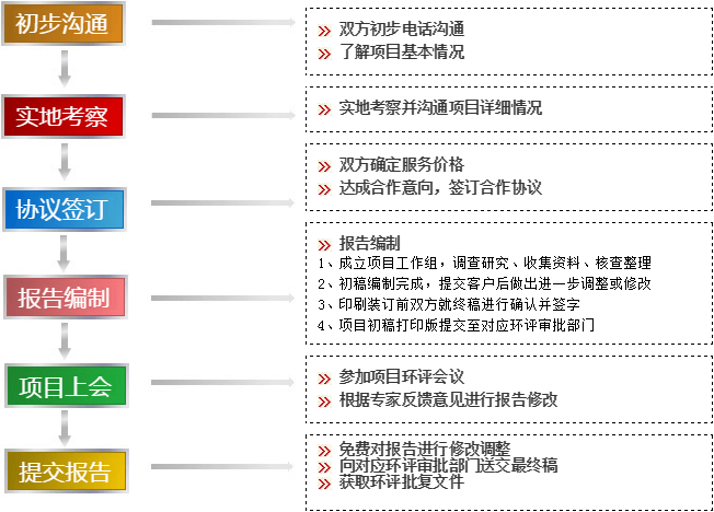 贵州环境影响评价,贵州环评报告,环境影响报告书